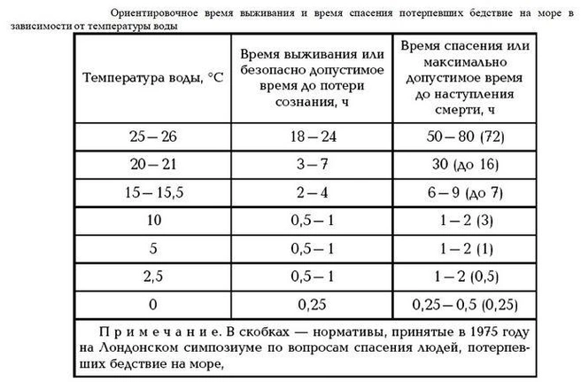 Значениям из таблицы можно доверять с учетом, если вам будет оказана помощь извне. В случае самоспасения времени значительно меньше  | Источник: Семён Воробьёв 