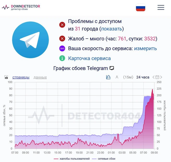 Проблемы с доступом к Telegram усилились: тысячи жалоб за сутки | Источник: detector404.ru