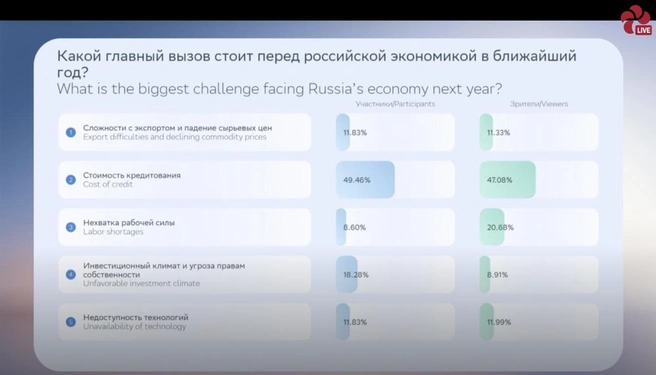 Источник: Фонд Росконгресс