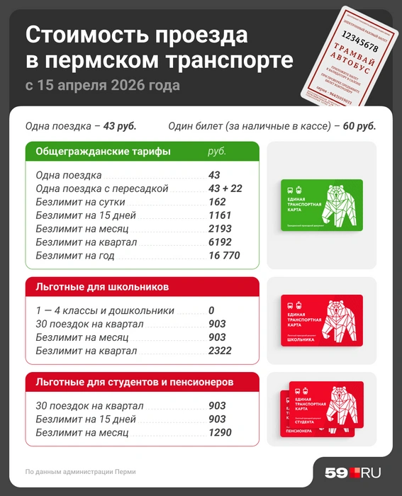 Всю информацию о новых тарифах в городском транспорте мы собрали в одной карточке | Источник: Юрий Скулыбердин / Городские медиа