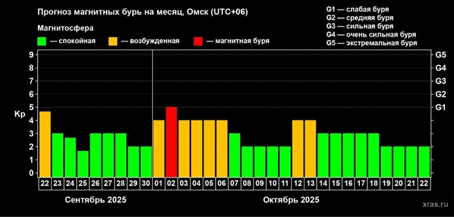 Начало октября будет неспокойным | Источник: xras.ru