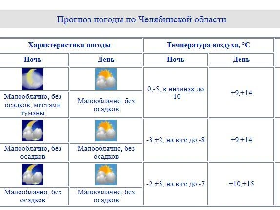 Источник: chelpogoda.ru