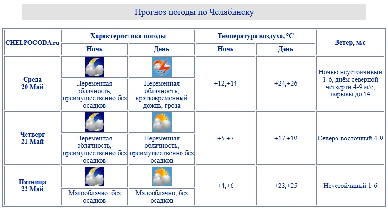 В Челябинске жара схлынет | Источник: chelpogoda.ru