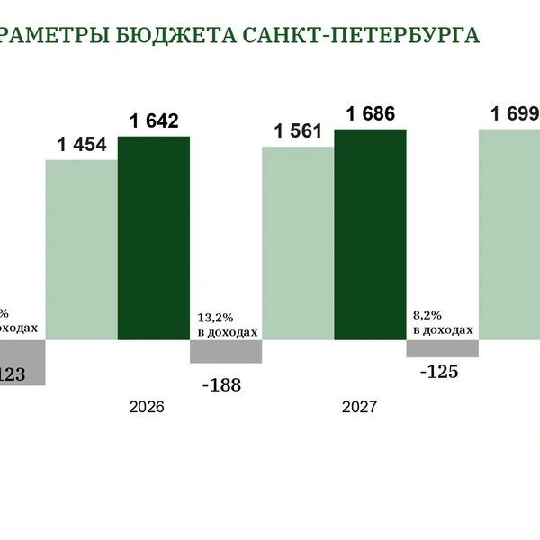 Источник: Финансовый блок Смольного