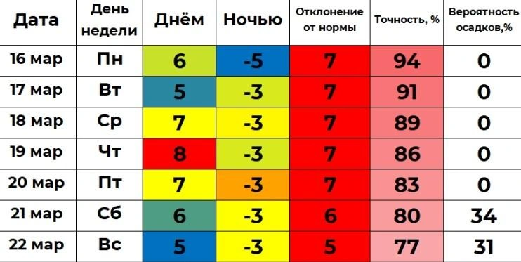 Самый теплый день по прогнозу Ильи Винштейна&nbsp;— четверг. В этот день ожидается +8 градусов | Источник: winstein.org/pogoda.html