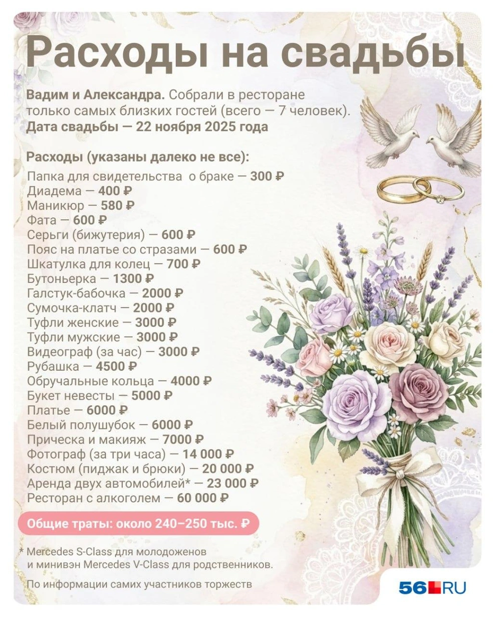 Список трат Вадима и Александры | Источник: Полина Авдошина / Городские медиа