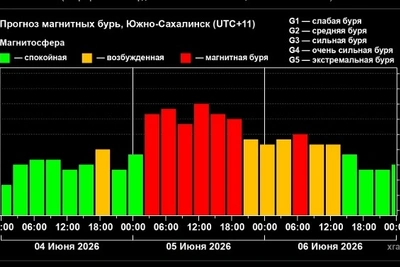Магнитная буря G3 из-за плазмы 200 млн км
