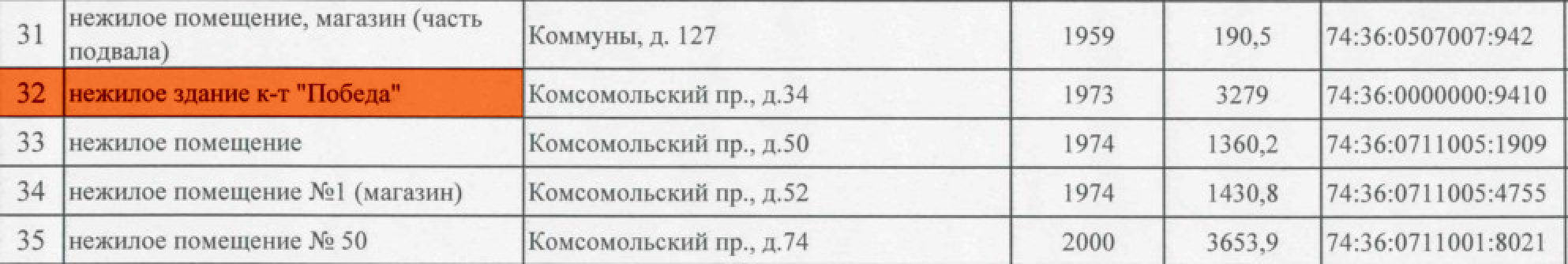<p>Здание кинотеатра было указано в перечне недвижимости, принадлежащей компании «Проспект», под № 32</p>