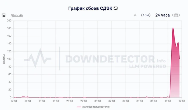 Источник: downdetector.su