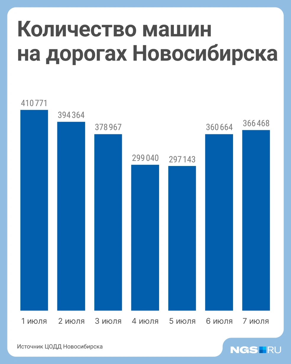 Источник: ЦОДД Новосибирска