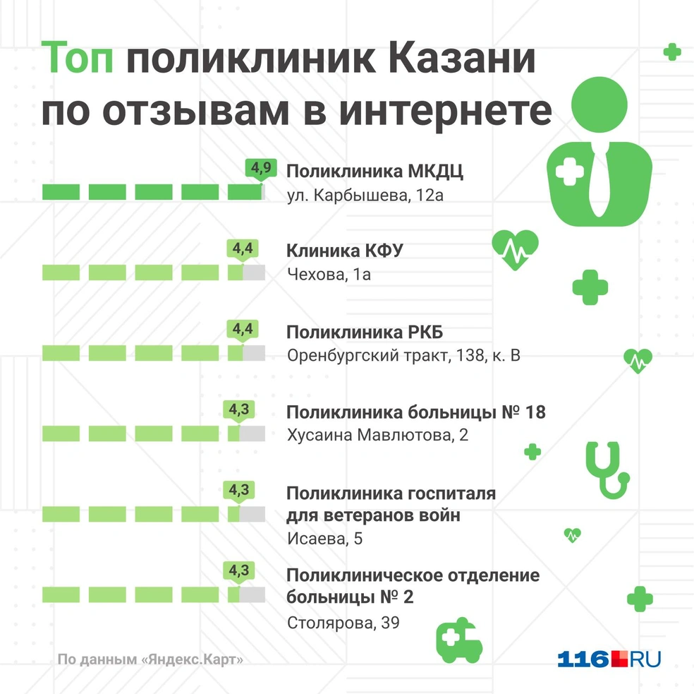 Рейтинг казанских поликлиник: отзывы - 11 июля 2023 - 116.ру