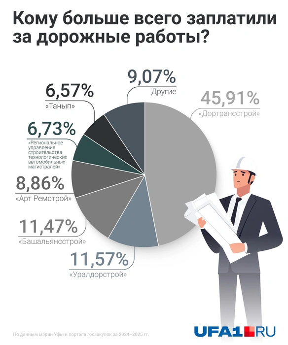 Значительная часть закупок досталась «Дортрансстрою» | Источник: Серафима Пантыкина / Городские медиа