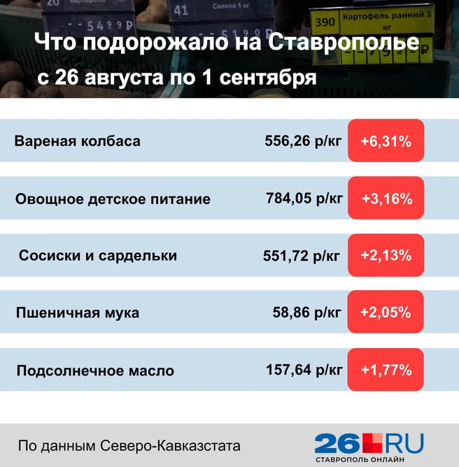 Статистика цен на продукты за неделю на Ставрополье | Источник: Дарья Гранкина / 26.RU