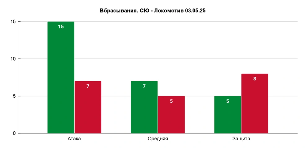 Удалось впервые выиграть матч на «точке» вообще, но не в обороне; за четыре игры в защите 32,53% выигранных вбрасываний | Источник: Азамат Шавлуков