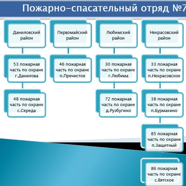 Пожарно-спасательный отряд № 7 в Ярославской области | Источник: ГБУ ЯО «Пожарно-спасательная служба»