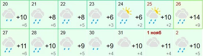 А в четверг и пятницу будет очень прохладно | Источник: Gismeteo