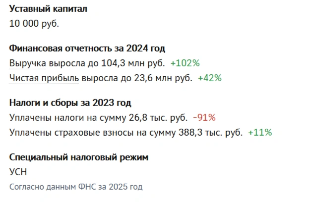 Источник: Checko.ru
