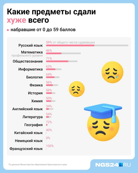 Доля получивших условно низкие баллы выше всего среди тех, кто сдавал французский язык, географию и обществознание | Источник: Министерство образования Красноярского края