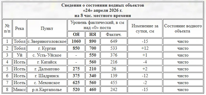 Свежие данные по уровню воды в реках Курганской области на 24 апреля | Источник: kurganpogoda.ru