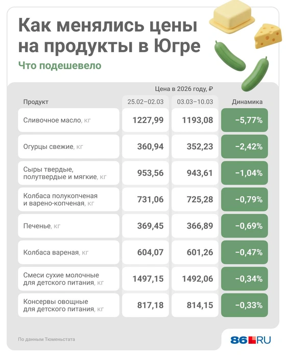 Статистика цен на продукты | Источник: Юрий Скулыбердин / Городские медиа