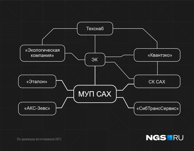 Вокруг САХ возникла интересная сетка аффилированных компаний после получения МУПом статуса регоператора | Источник: Юрий Орлов / Городские медиа