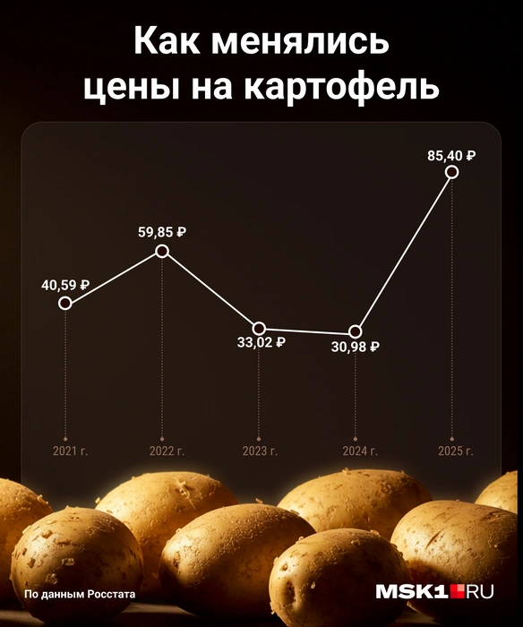 Как менялась цена на картофель за пять лет | Источник: Городские медиа
