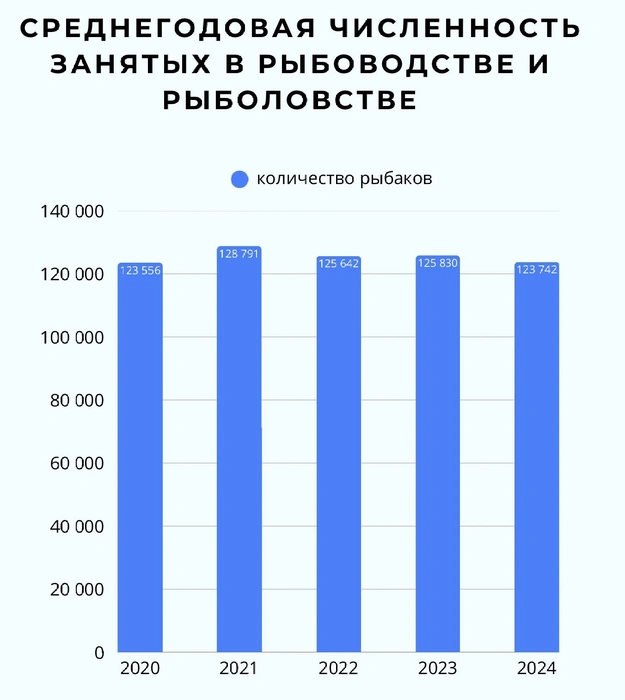 Среднегодовая численность занятых в рыбоводстве и рыболовстве  | Источник: ВНИРО