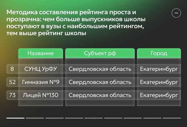 Из этих екатеринбургских школ выпускники массово поступают на бюджетные места лучших университетов РФ на самые актуальные, конкурентные специальности | Источник: Ирина Калмыкова