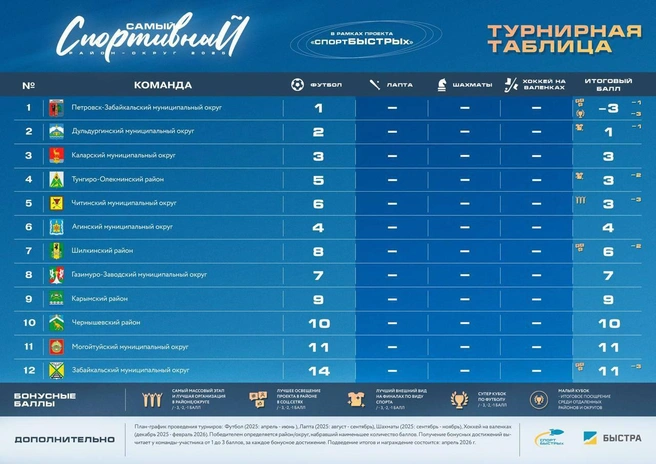 Положение лидеров после игр в футбол | Источник: «Лига Мам»