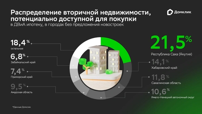 Только 10% объектов на Домклик подходят под новые правила ипотеки&nbsp;— им меньше 20 лет | Источник: Сбербанк