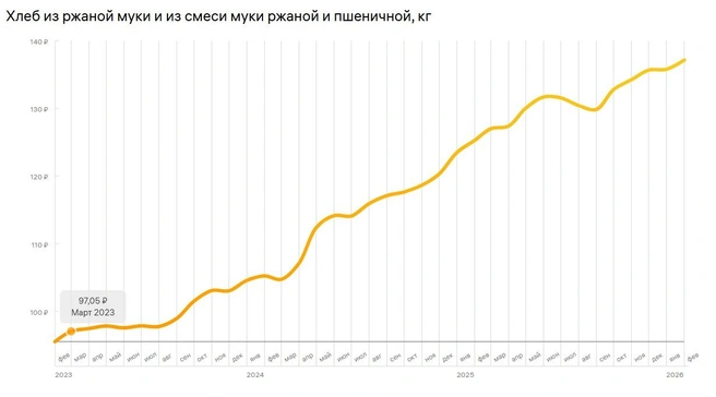 Хлеб: динамика удорожания почти линейная | Источник: fincult.info