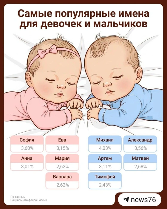 Какими именами чаще всего называли детей в 2025 году | Источник: Городские медиа