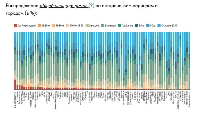 Иркутск&nbsp;— во второй десятке городов, где больше всего дореволюционных строений | Источник: kontikimaps.ru