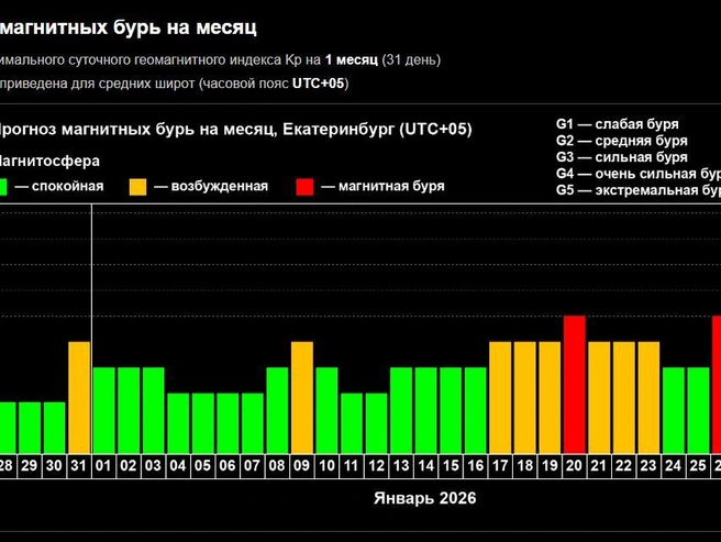 Визуализация прогноза солнечной активности на январь 2026 года. | Источник: xras.ru