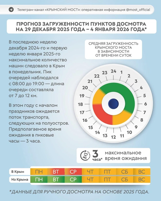 Прогноз по пробкам у Крымского моста  | Источник: most_official / T.me