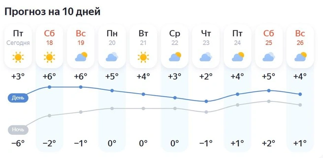 Осадков обильных не ожидается | Источник: «Яндекс.Погода»