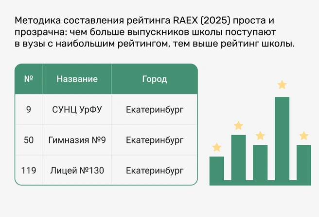 Из этих екатеринбургских школ выпускники массово поступают на бюджетные места лучших университетов РФ на самые актуальные, конкурентные специальности | Источник: Ирина Калмыкова