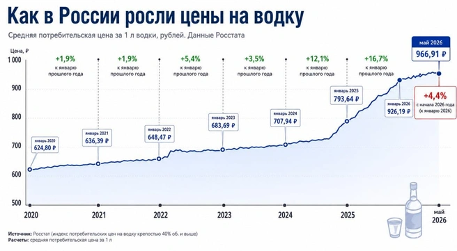 Сколько стоит водка в РФ | Источник: Росстат