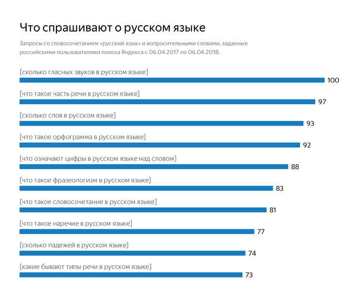 Фото №1 - Что россияне хотят знать о русском языке и литературе
