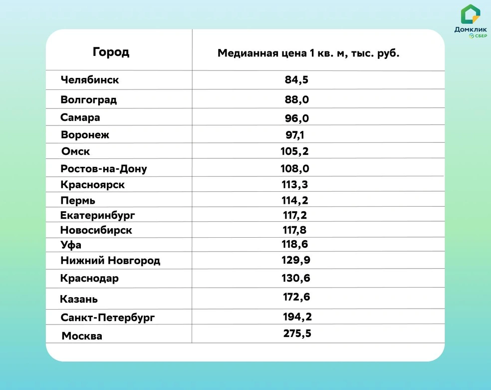 Данные по новостройкам | Источник: Blog.domclick.ru