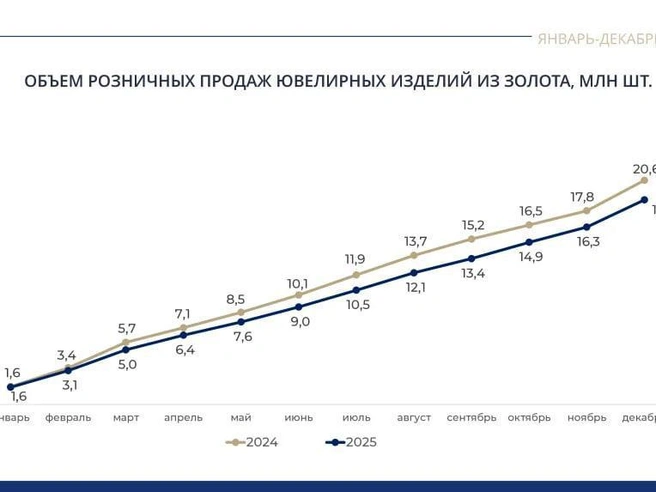 Источник: Федеральная пробирная палата России 