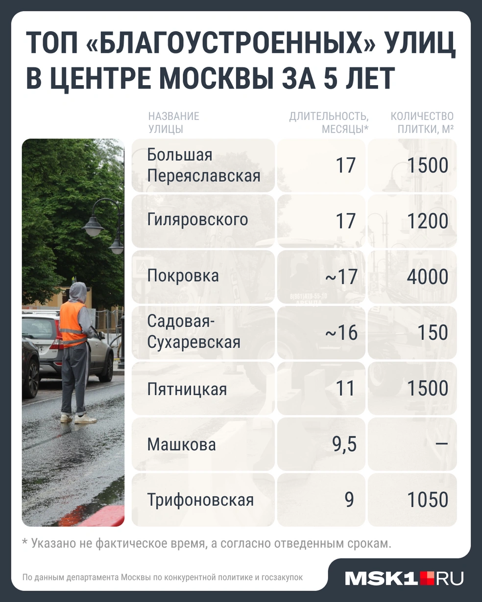 Как благоустраивали центральные улицы Москвы за последние пять лет и сколько месяцев они были перекопаны | Источник: Мария Романова / Городские медиа