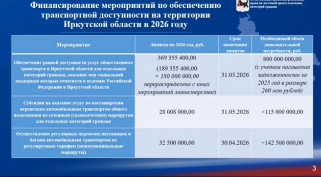 С учетом долга за 2025 году сейчас требуется 800 миллионов рублей | Источник: слайд презентации Минтранса о льготных перевозках