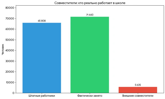 Части сотрудников школы фактически нет | Источник: Python.com