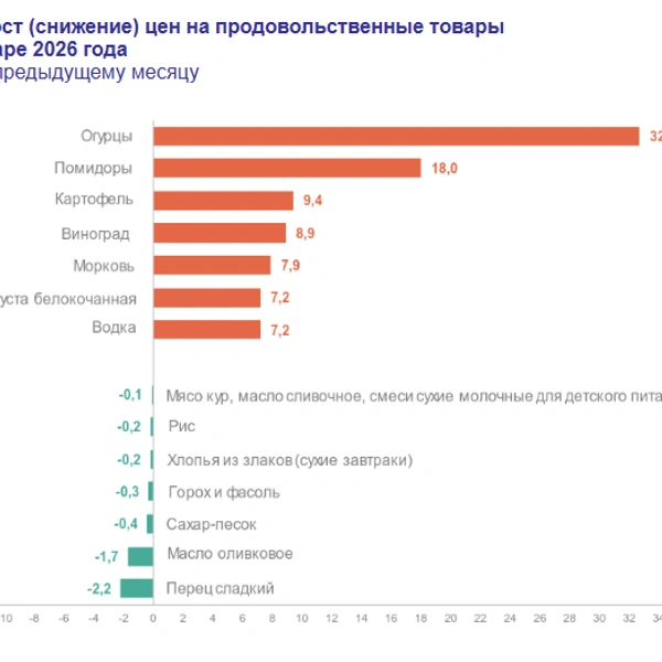 Инфляция в январе ускорилась до 1,6%. Огурцы подорожали за месяц на 33% | Источник: Росстат