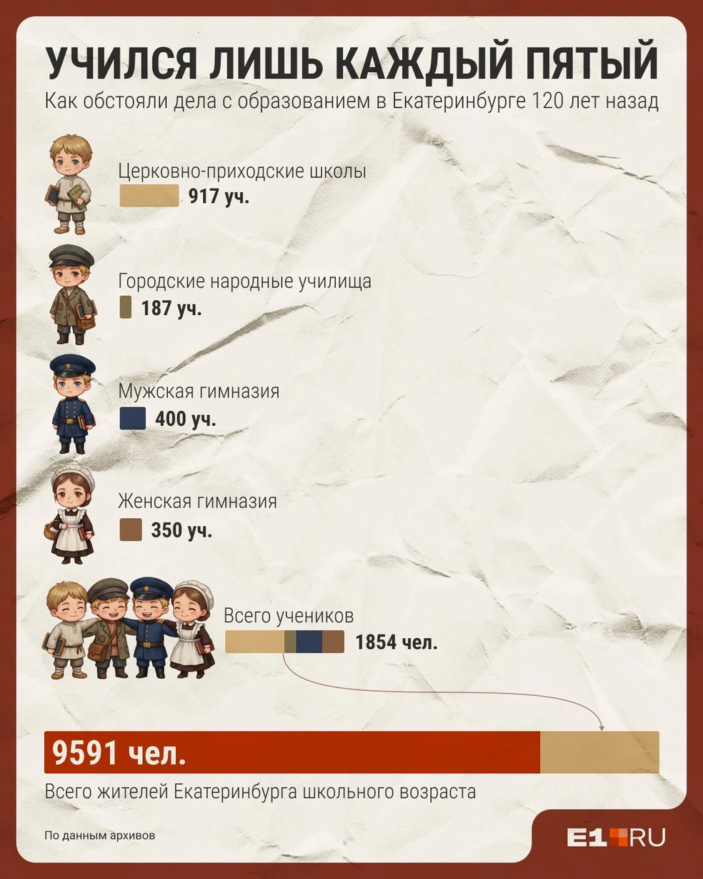 Наглядно показываем, как мало детей получали образование в то время | Источник: Филипп Сапегин / E1.RU