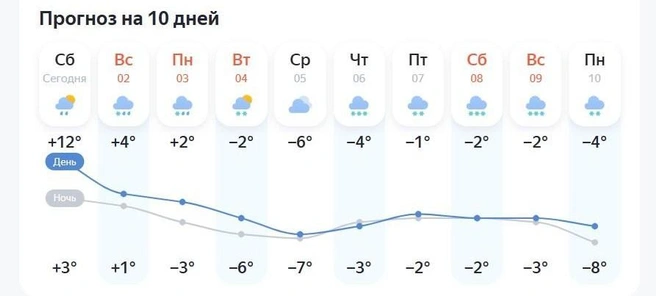 Среда будет самой холодной  | Источник: «Яндекс.Погода»