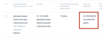 Источник: «Госзакупки»
