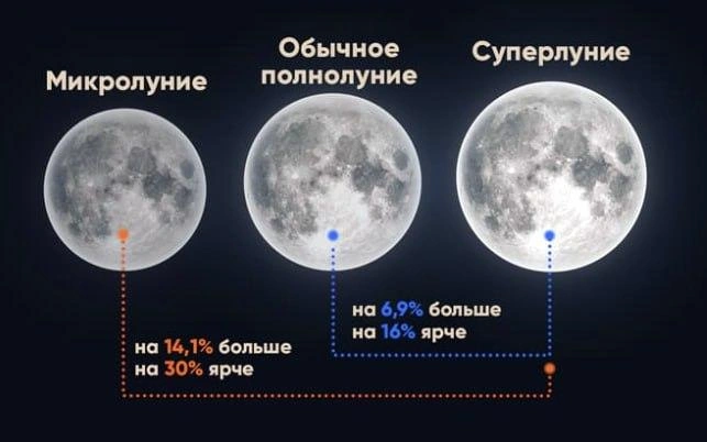 В ноябре случится самое крупное суперлуние 2025 года | Источник: Университет Решетнёва / vk.com