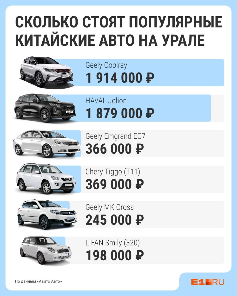 Средние цены на самые популярные китайские авто с пробегом в Свердловской области | Источник: Филипп Сапегин / E1.RU